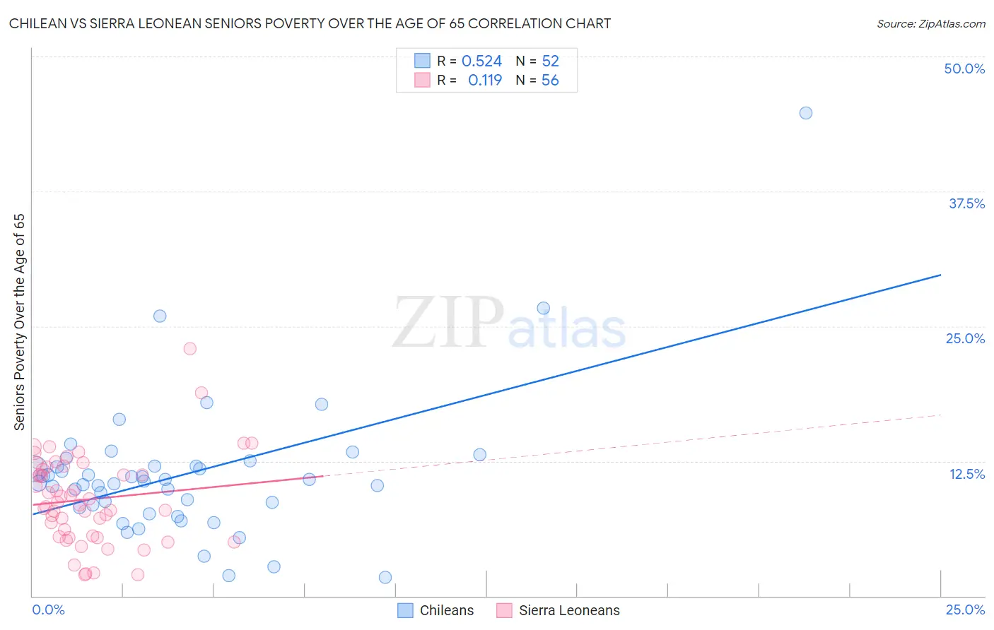 Chilean vs Sierra Leonean Seniors Poverty Over the Age of 65
