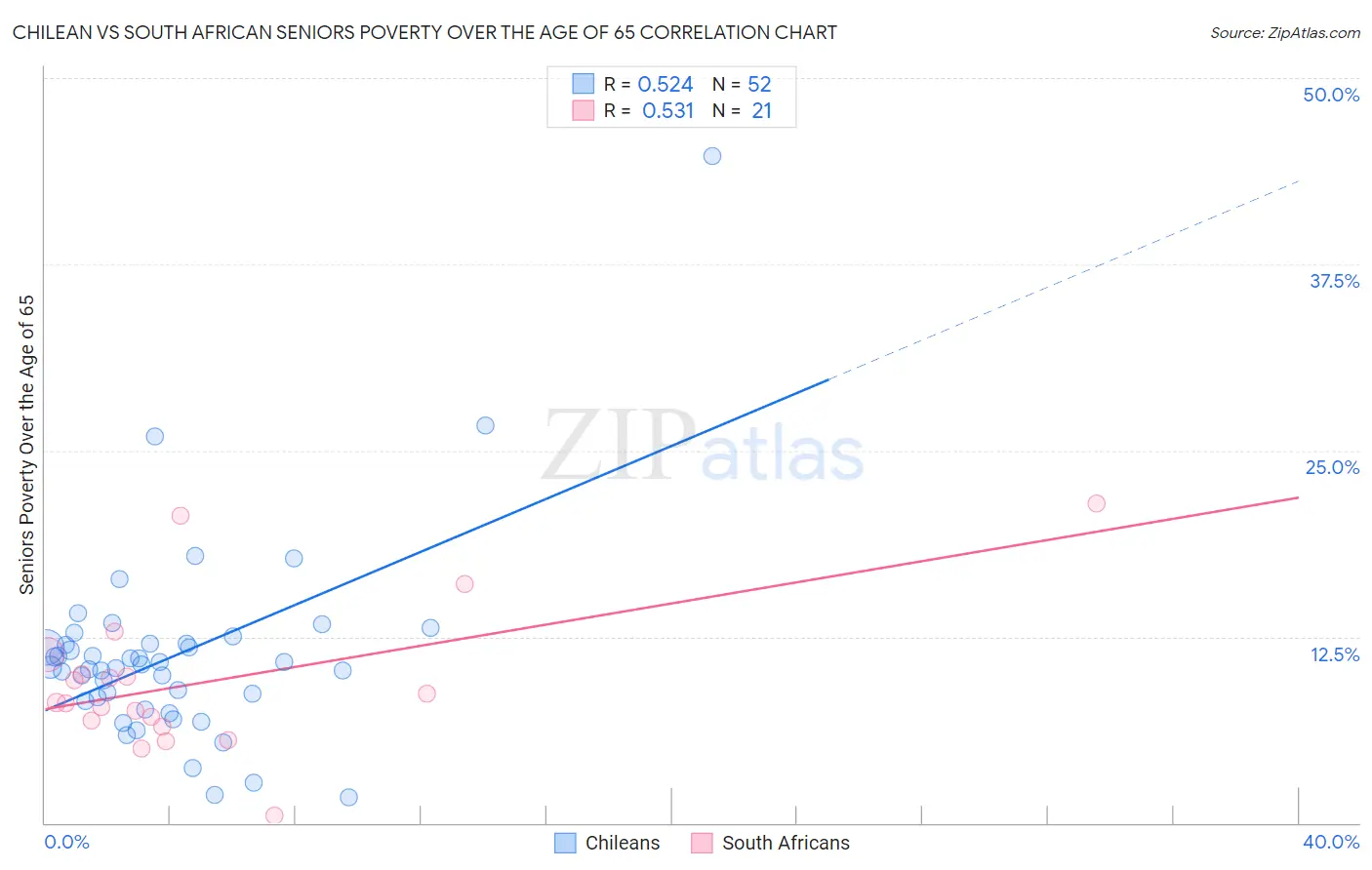 Chilean vs South African Seniors Poverty Over the Age of 65
