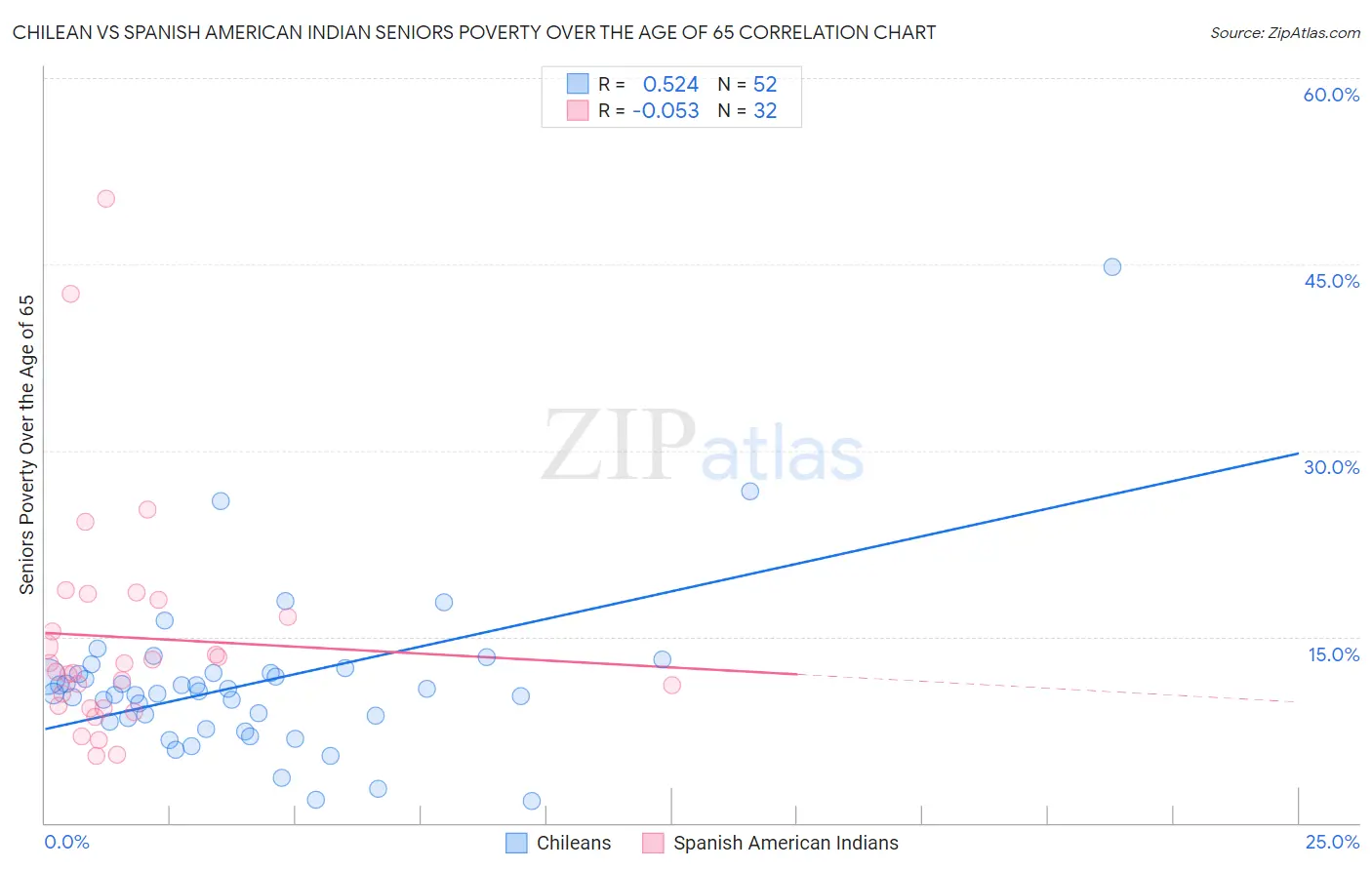 Chilean vs Spanish American Indian Seniors Poverty Over the Age of 65