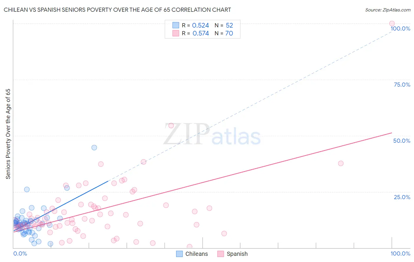 Chilean vs Spanish Seniors Poverty Over the Age of 65