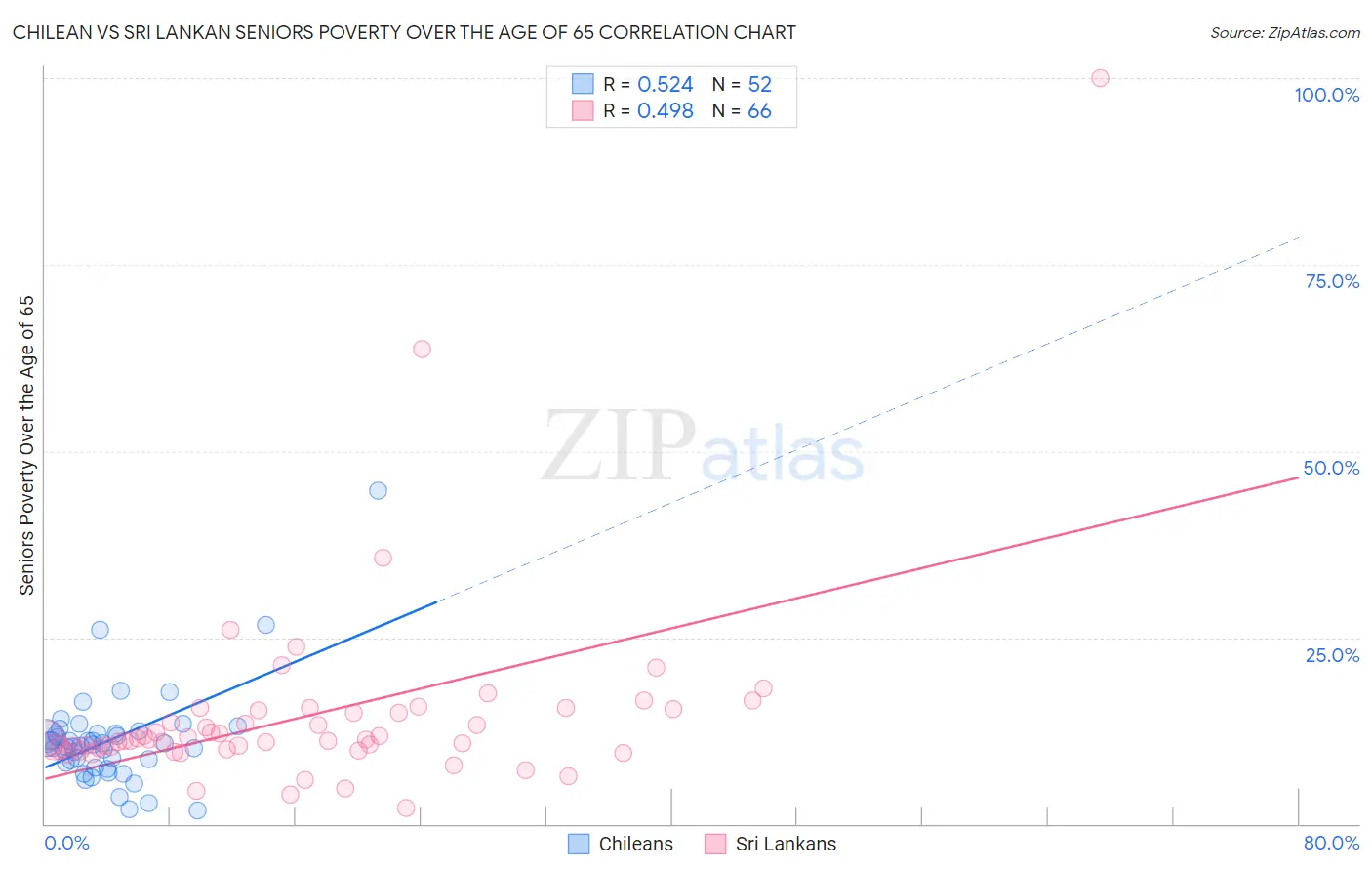 Chilean vs Sri Lankan Seniors Poverty Over the Age of 65