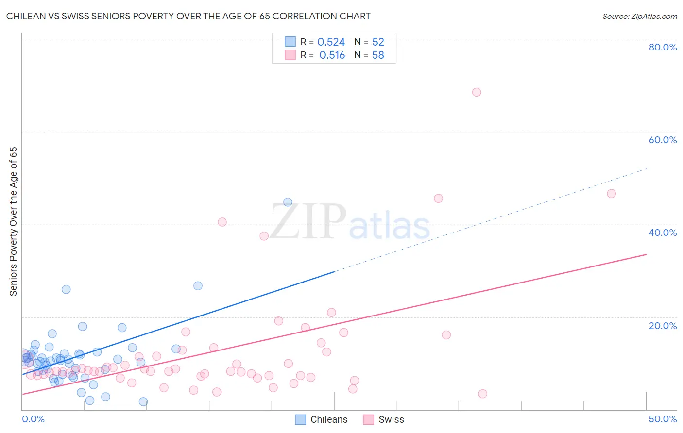 Chilean vs Swiss Seniors Poverty Over the Age of 65