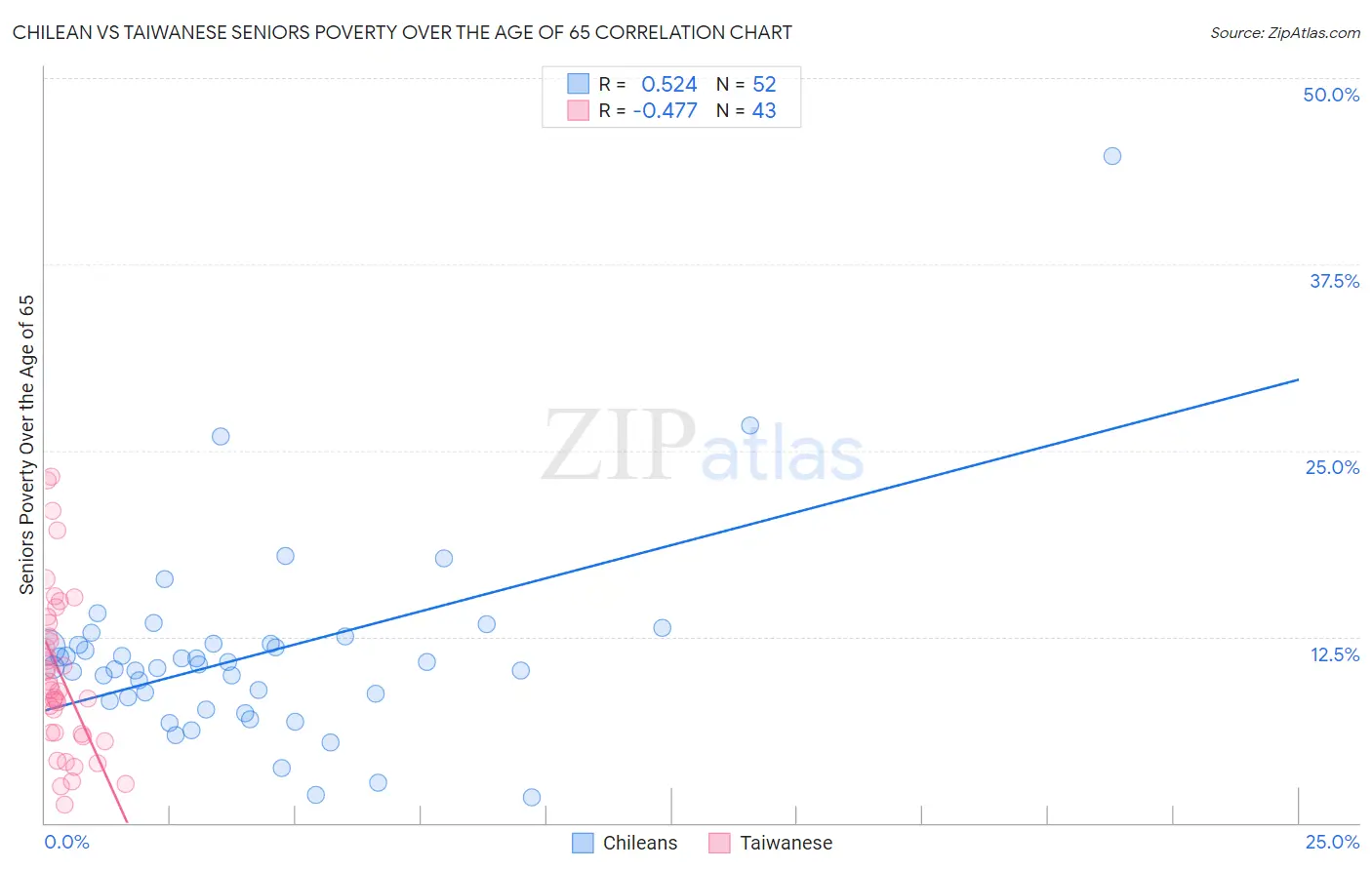 Chilean vs Taiwanese Seniors Poverty Over the Age of 65