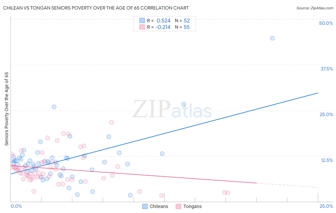 Chilean vs Tongan Seniors Poverty Over the Age of 65