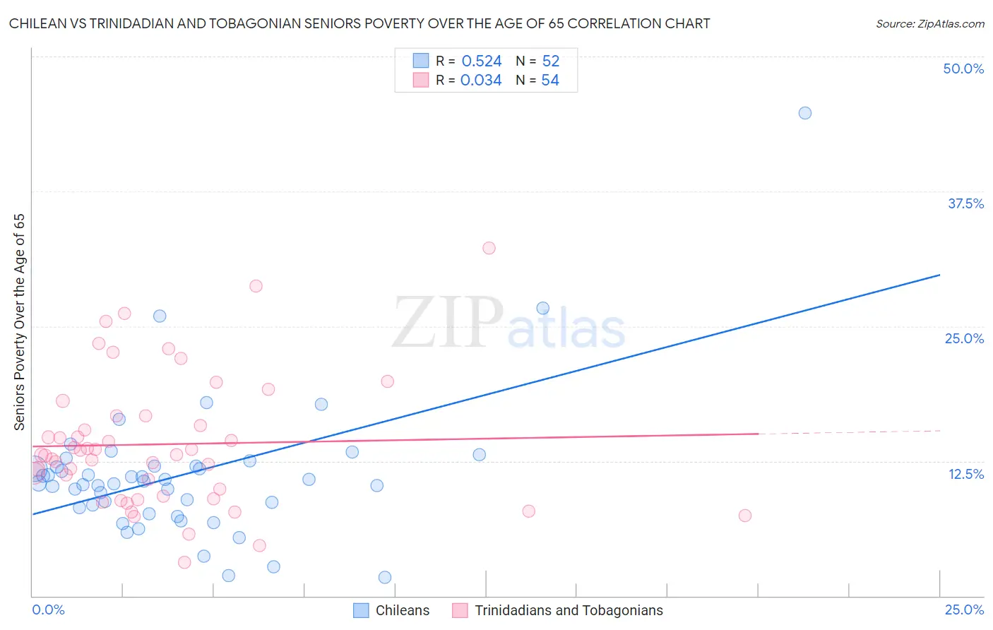 Chilean vs Trinidadian and Tobagonian Seniors Poverty Over the Age of 65
