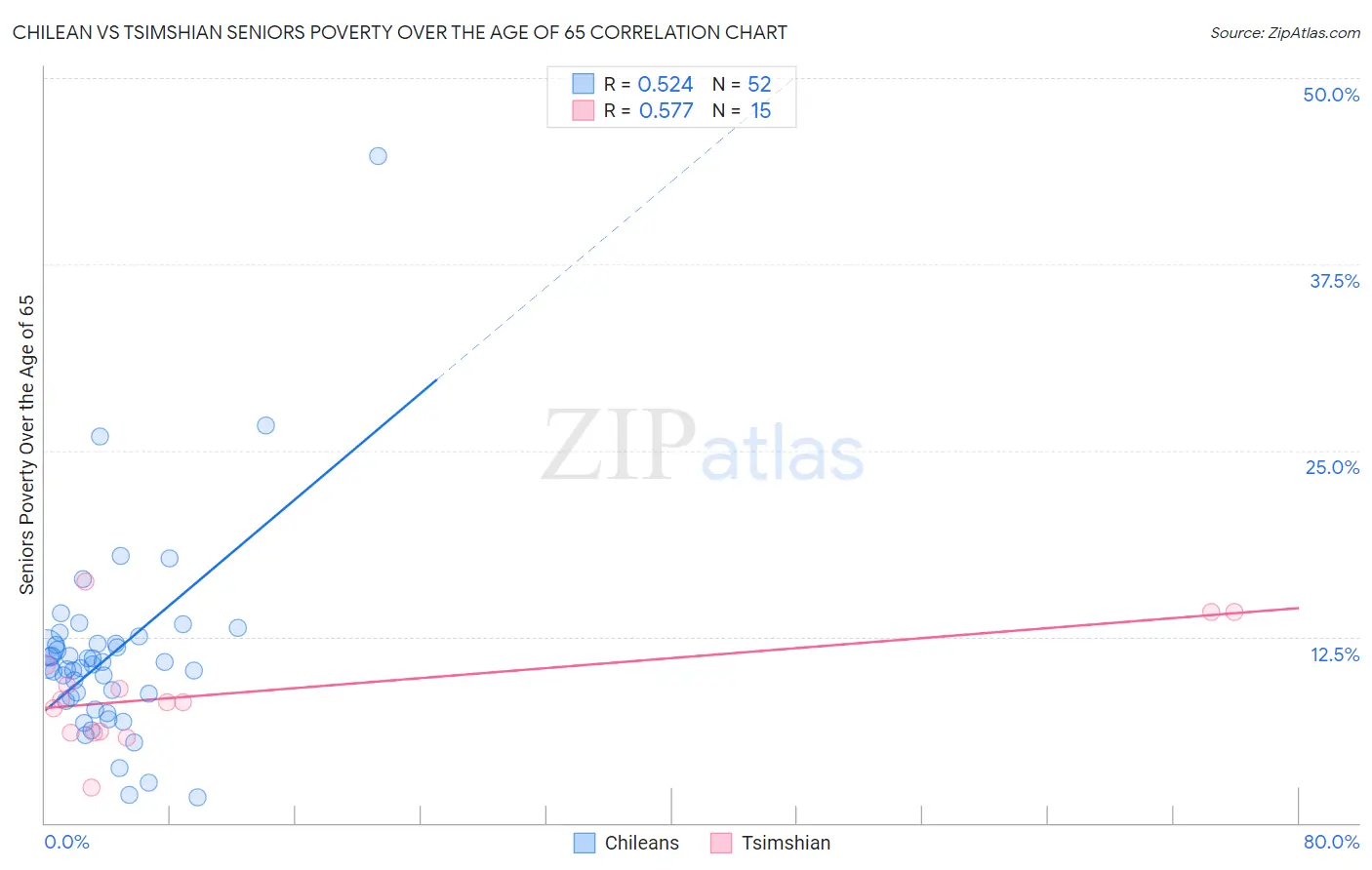 Chilean vs Tsimshian Seniors Poverty Over the Age of 65