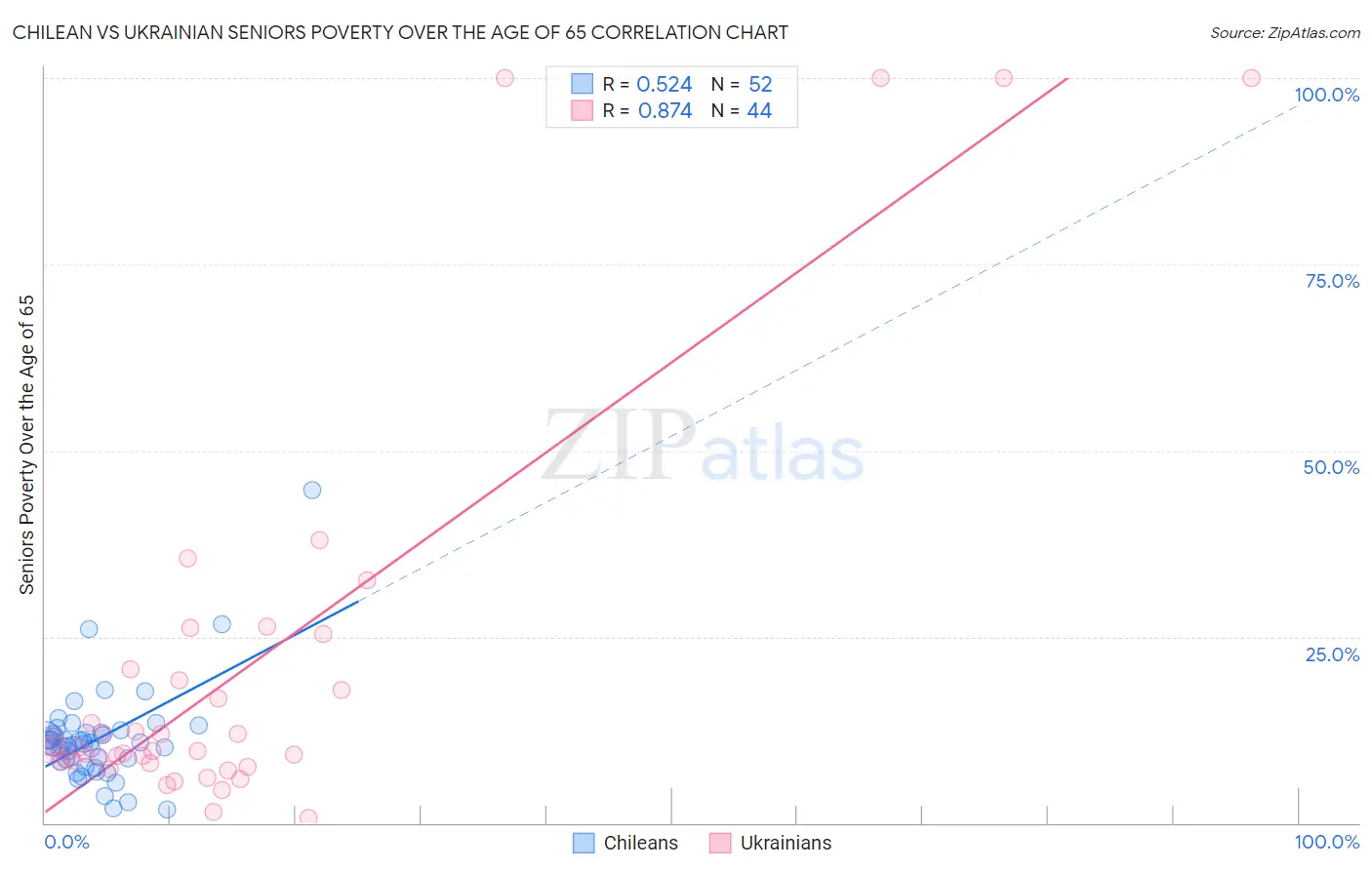 Chilean vs Ukrainian Seniors Poverty Over the Age of 65