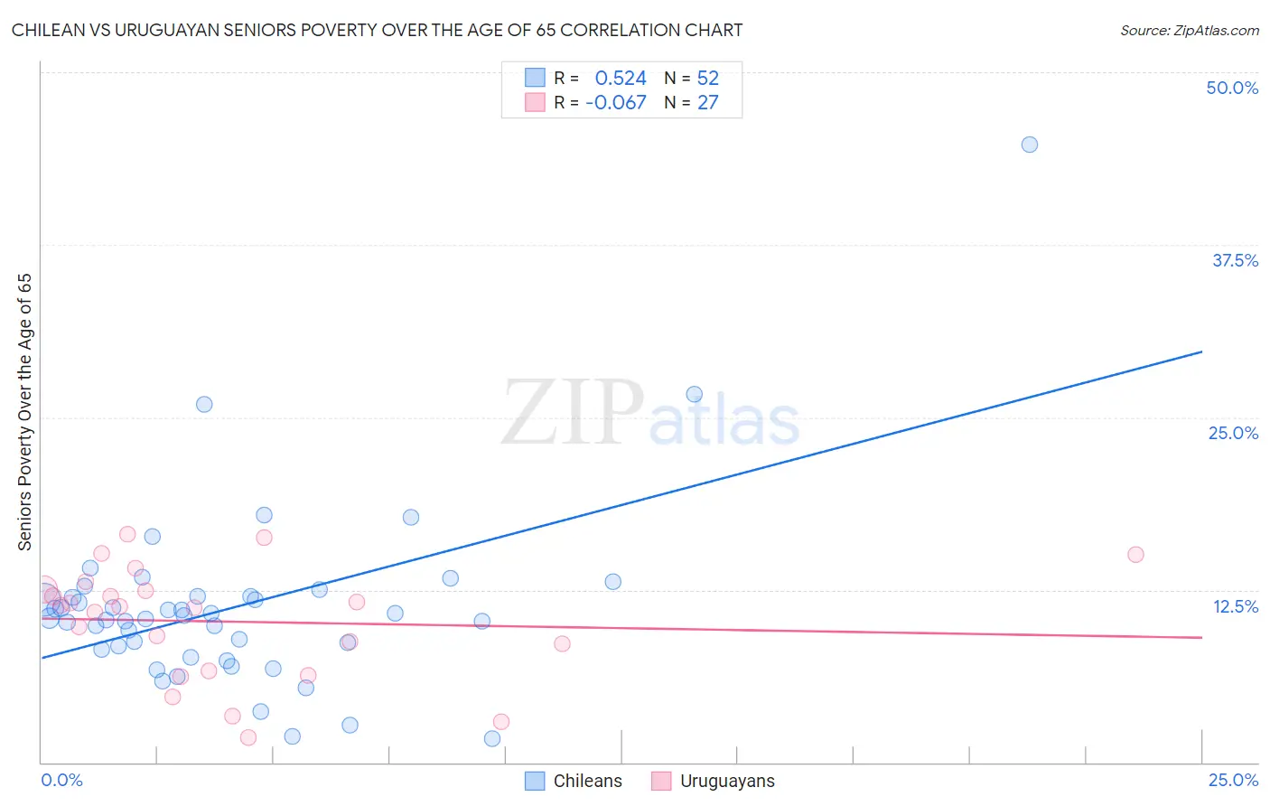 Chilean vs Uruguayan Seniors Poverty Over the Age of 65