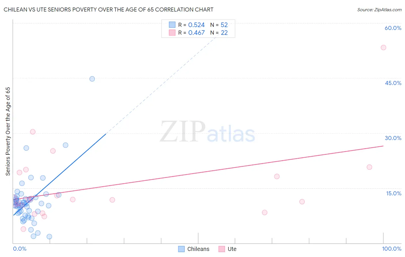 Chilean vs Ute Seniors Poverty Over the Age of 65