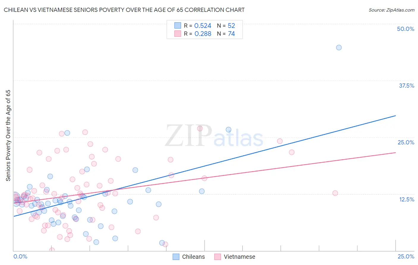 Chilean vs Vietnamese Seniors Poverty Over the Age of 65