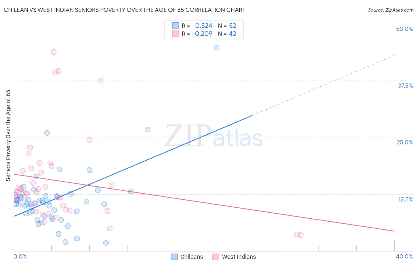Chilean vs West Indian Seniors Poverty Over the Age of 65