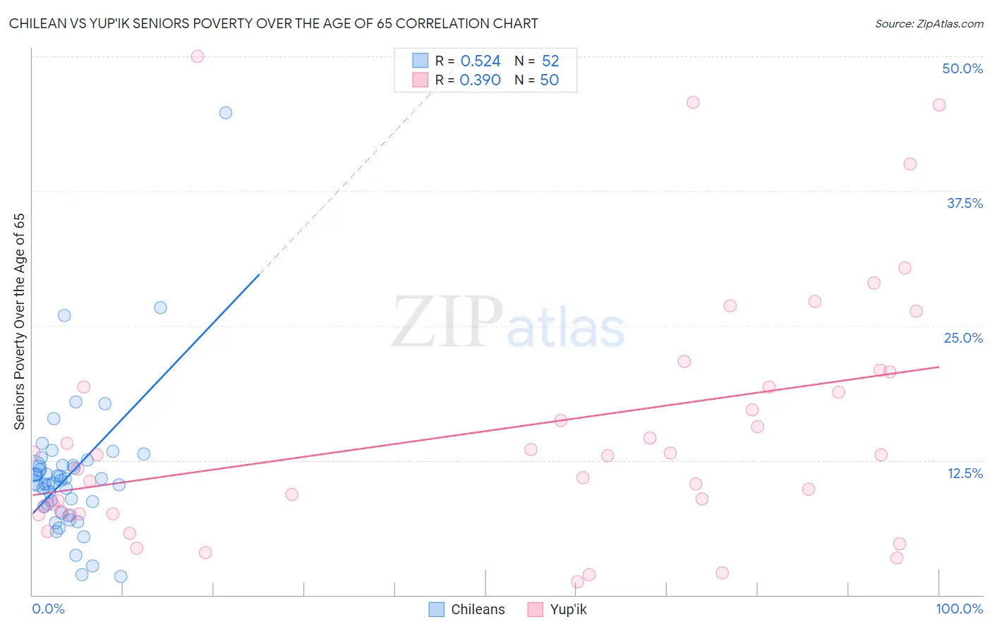Chilean vs Yup'ik Seniors Poverty Over the Age of 65