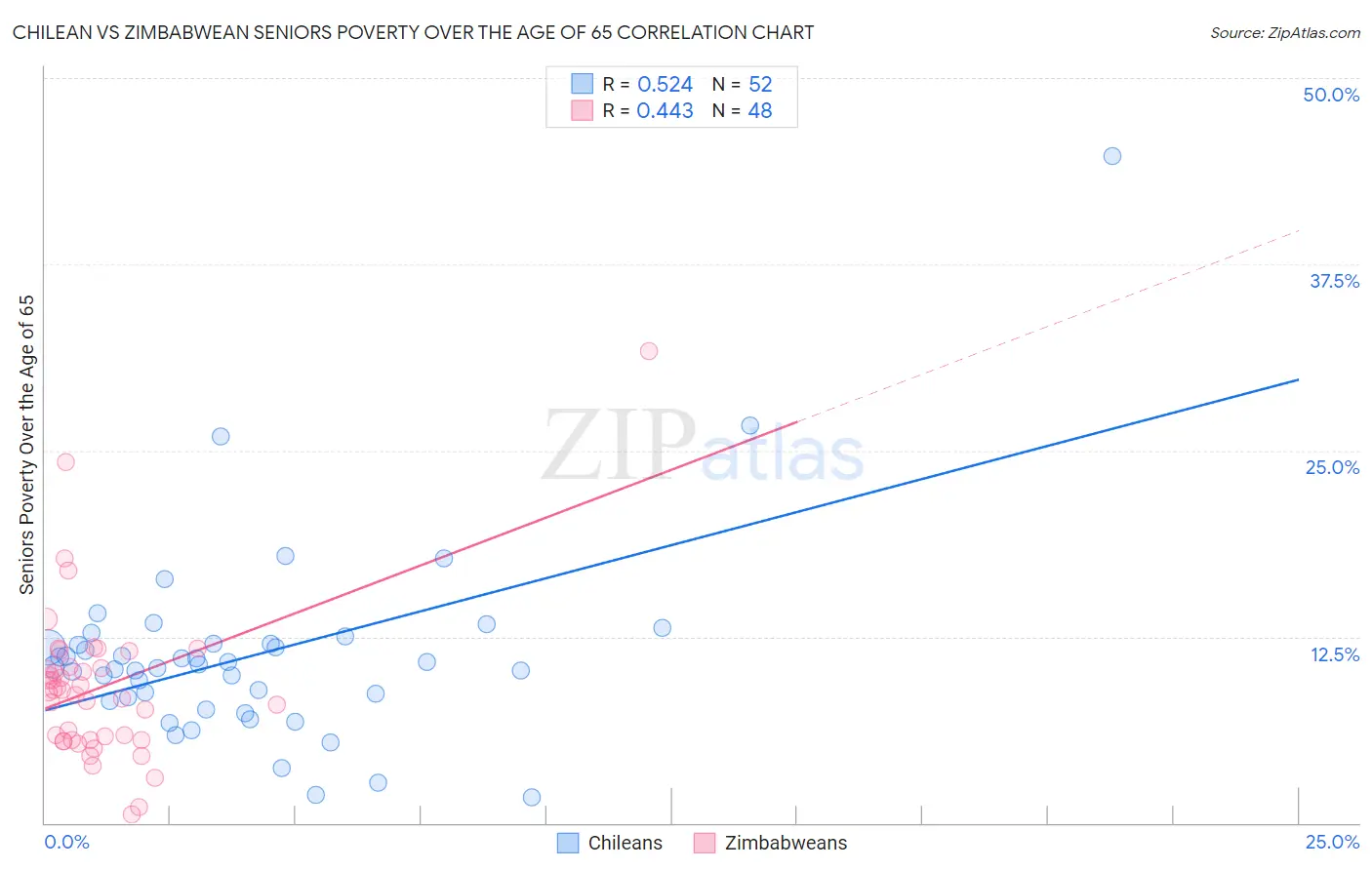 Chilean vs Zimbabwean Seniors Poverty Over the Age of 65