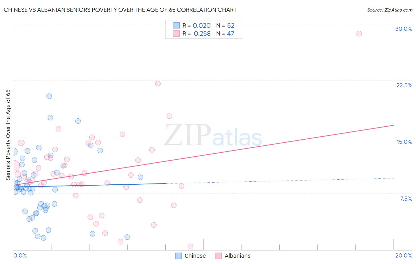 Chinese vs Albanian Seniors Poverty Over the Age of 65