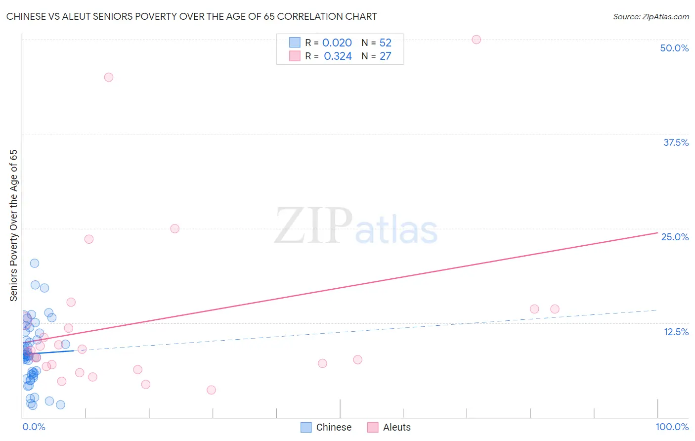 Chinese vs Aleut Seniors Poverty Over the Age of 65