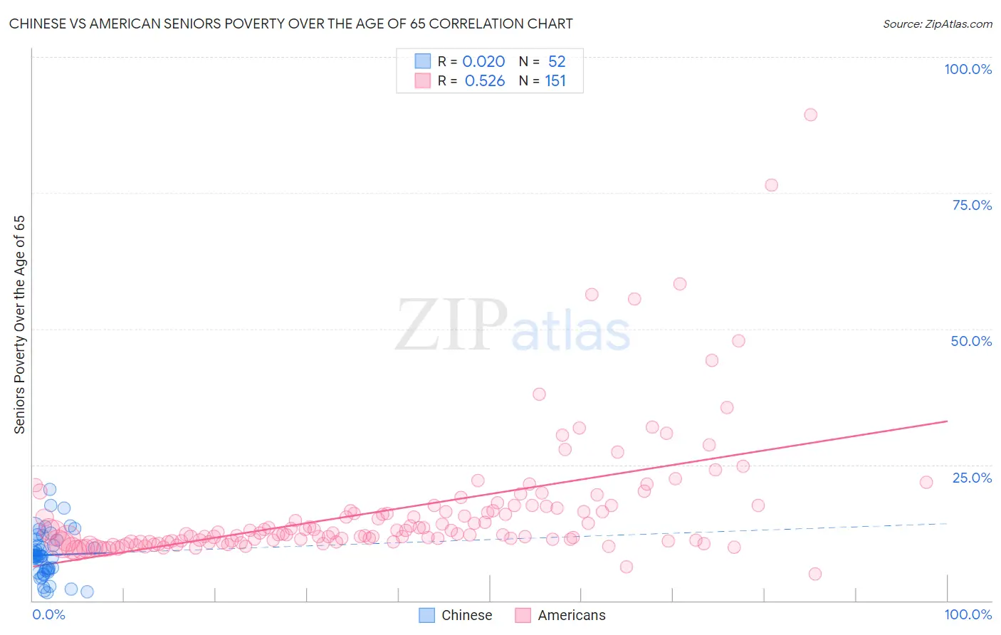 Chinese vs American Seniors Poverty Over the Age of 65