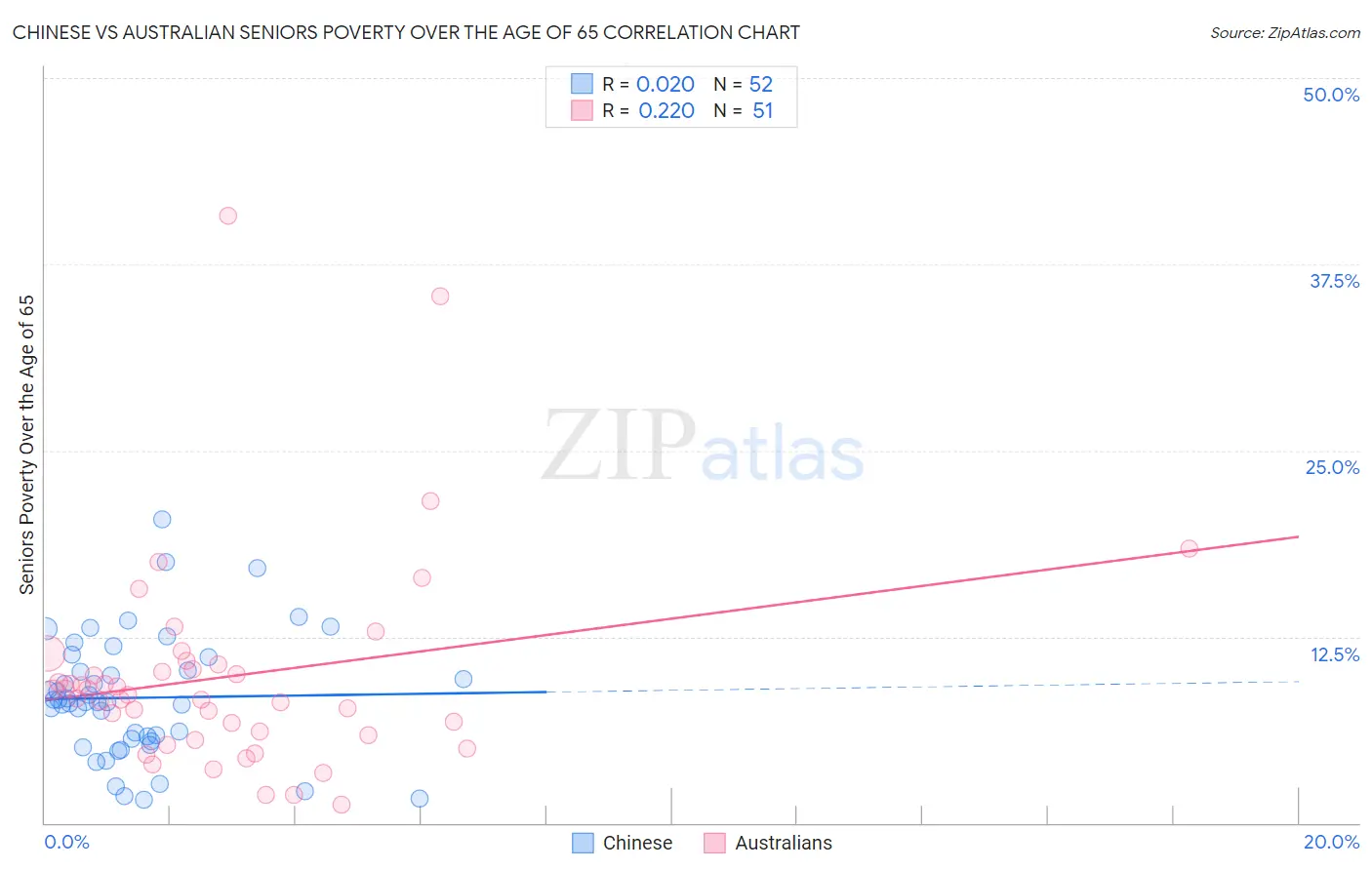 Chinese vs Australian Seniors Poverty Over the Age of 65
