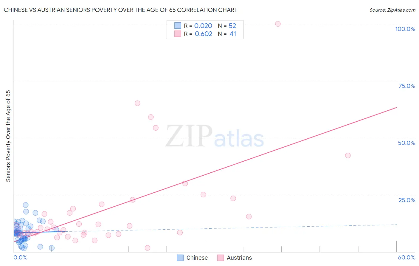 Chinese vs Austrian Seniors Poverty Over the Age of 65