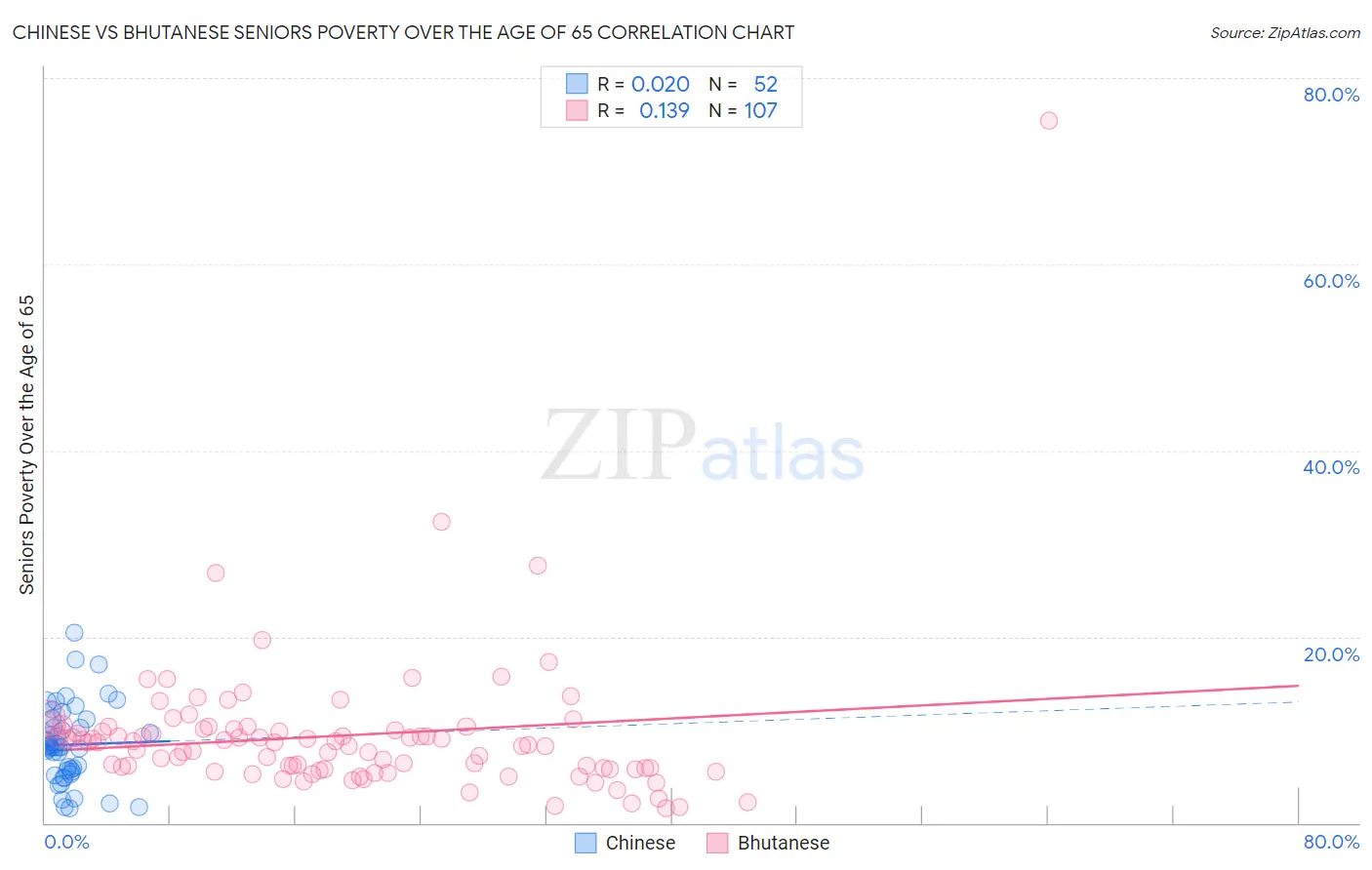 Chinese vs Bhutanese Seniors Poverty Over the Age of 65