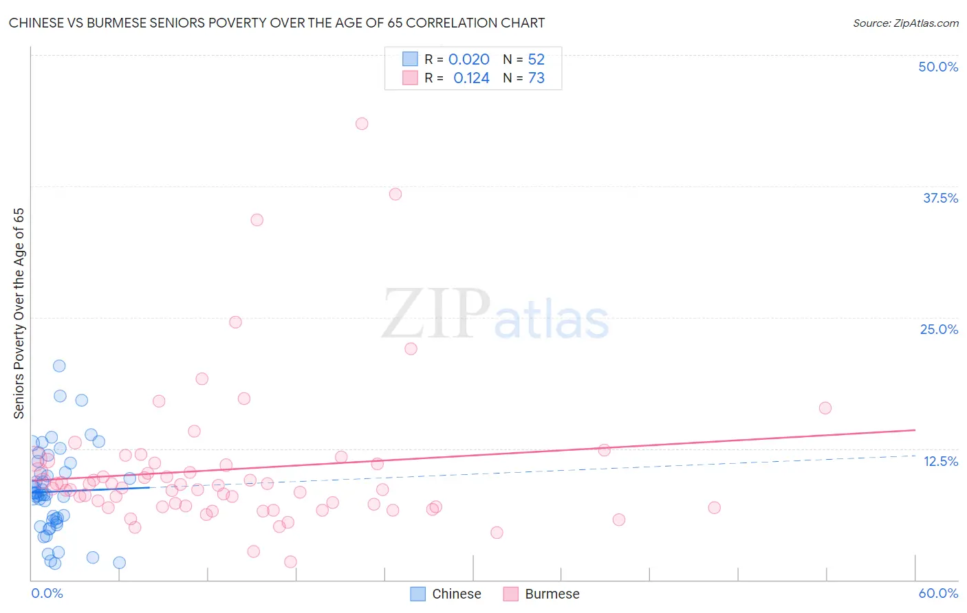 Chinese vs Burmese Seniors Poverty Over the Age of 65