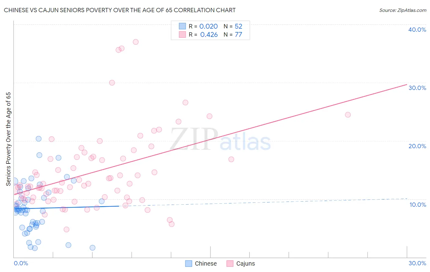 Chinese vs Cajun Seniors Poverty Over the Age of 65