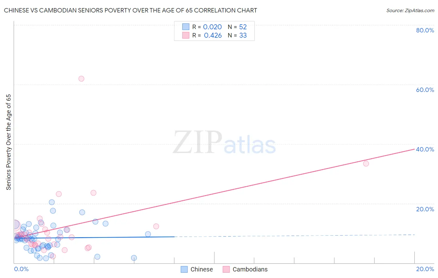 Chinese vs Cambodian Seniors Poverty Over the Age of 65