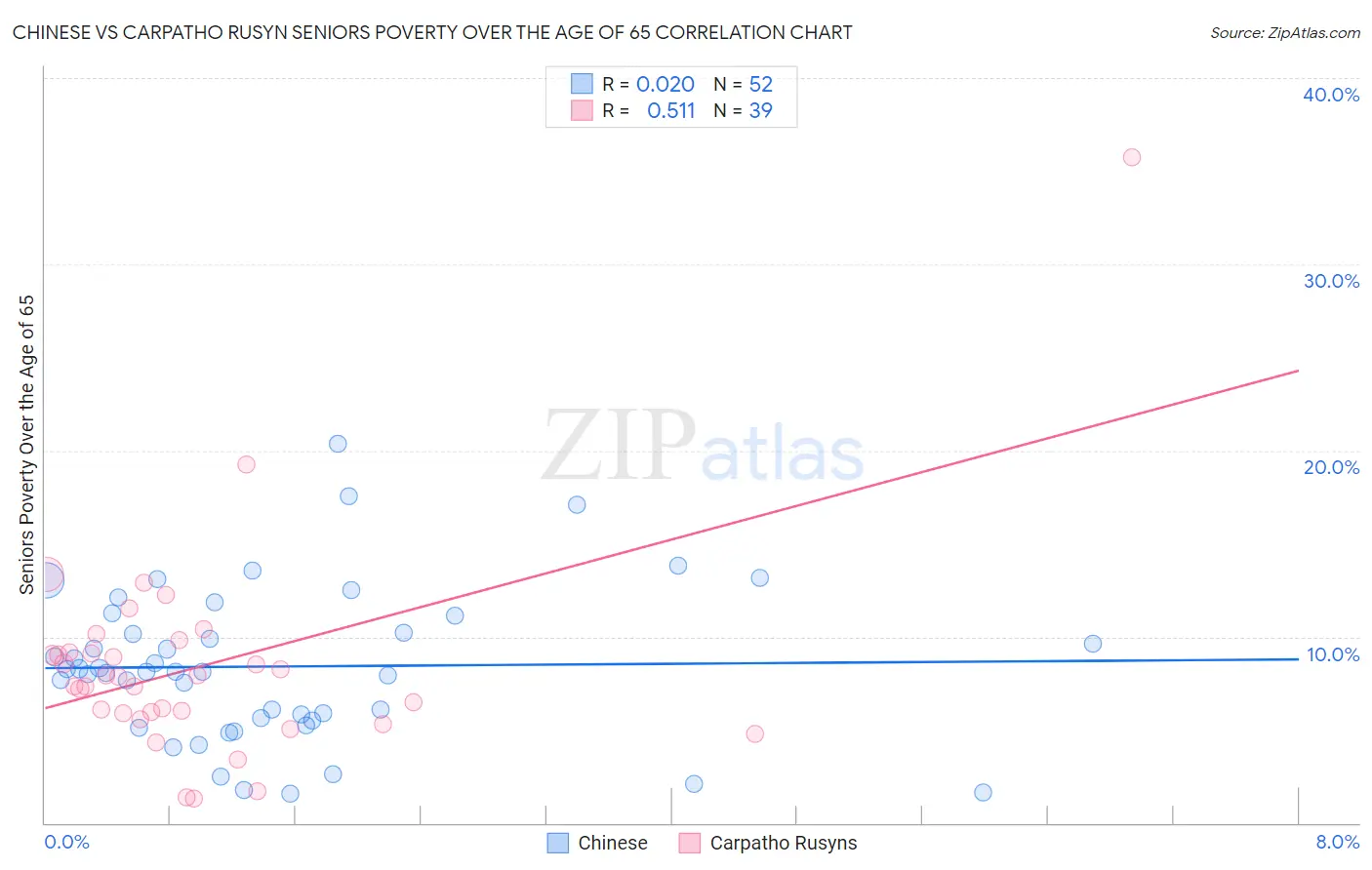 Chinese vs Carpatho Rusyn Seniors Poverty Over the Age of 65