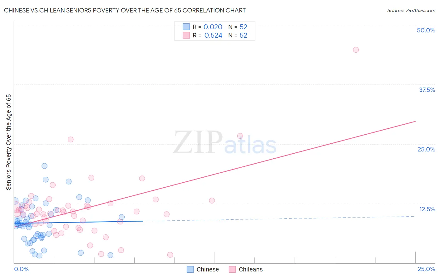 Chinese vs Chilean Seniors Poverty Over the Age of 65