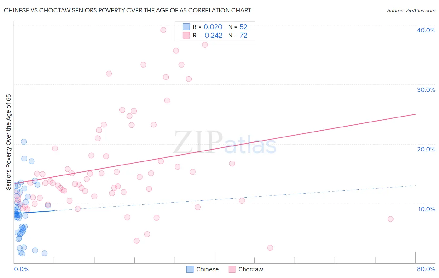 Chinese vs Choctaw Seniors Poverty Over the Age of 65