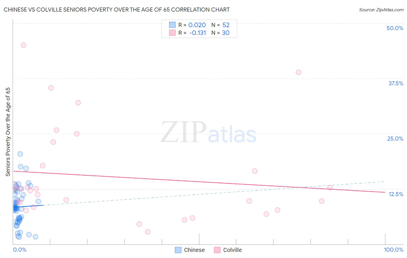 Chinese vs Colville Seniors Poverty Over the Age of 65