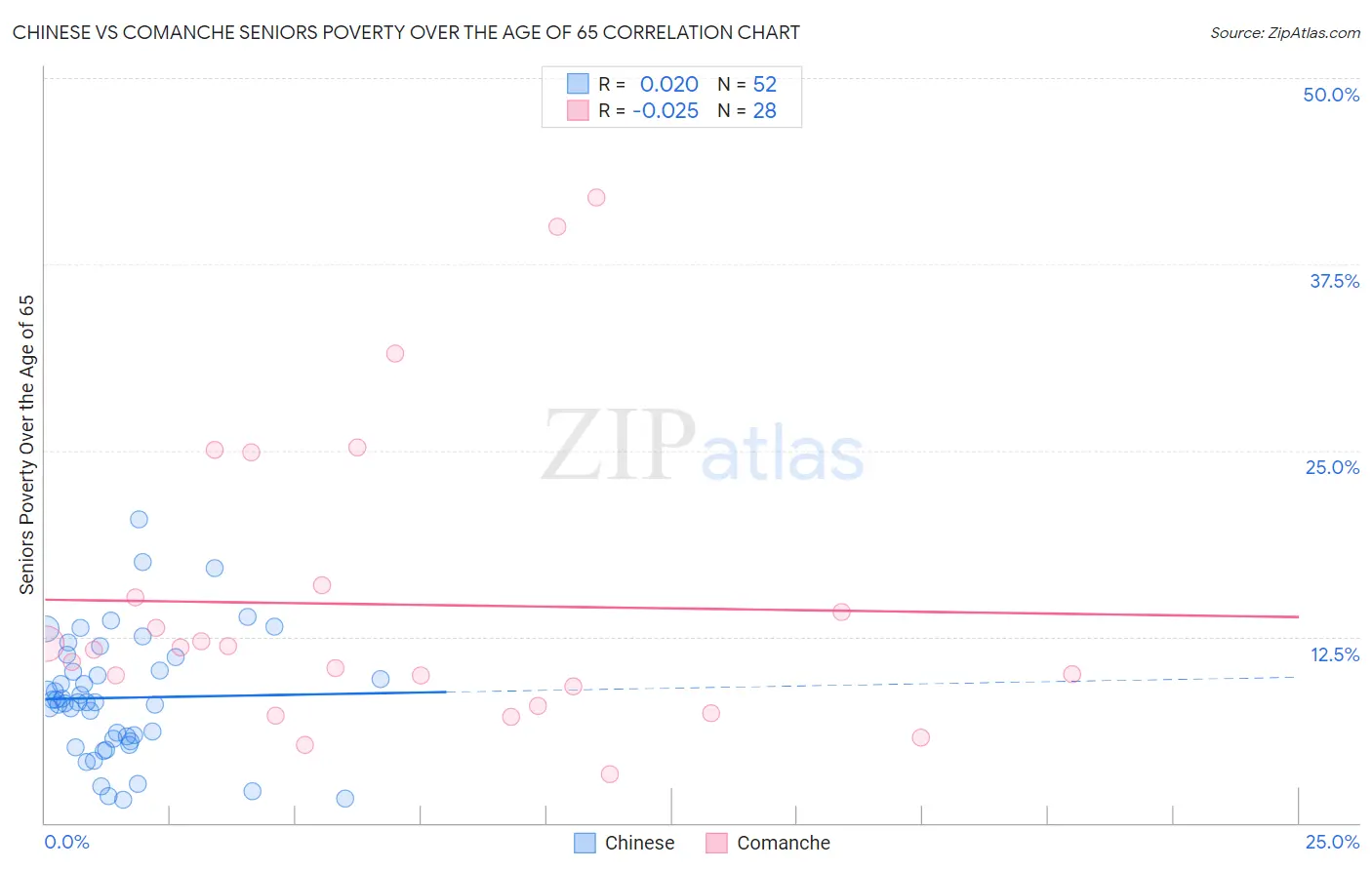 Chinese vs Comanche Seniors Poverty Over the Age of 65