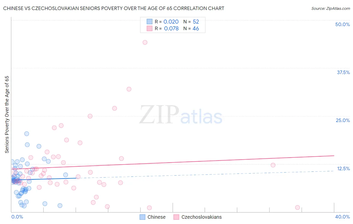 Chinese vs Czechoslovakian Seniors Poverty Over the Age of 65