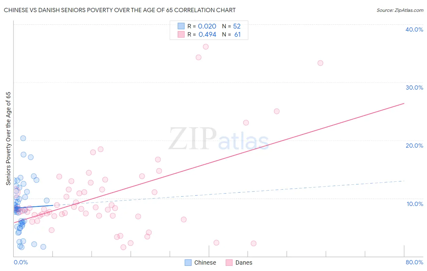 Chinese vs Danish Seniors Poverty Over the Age of 65