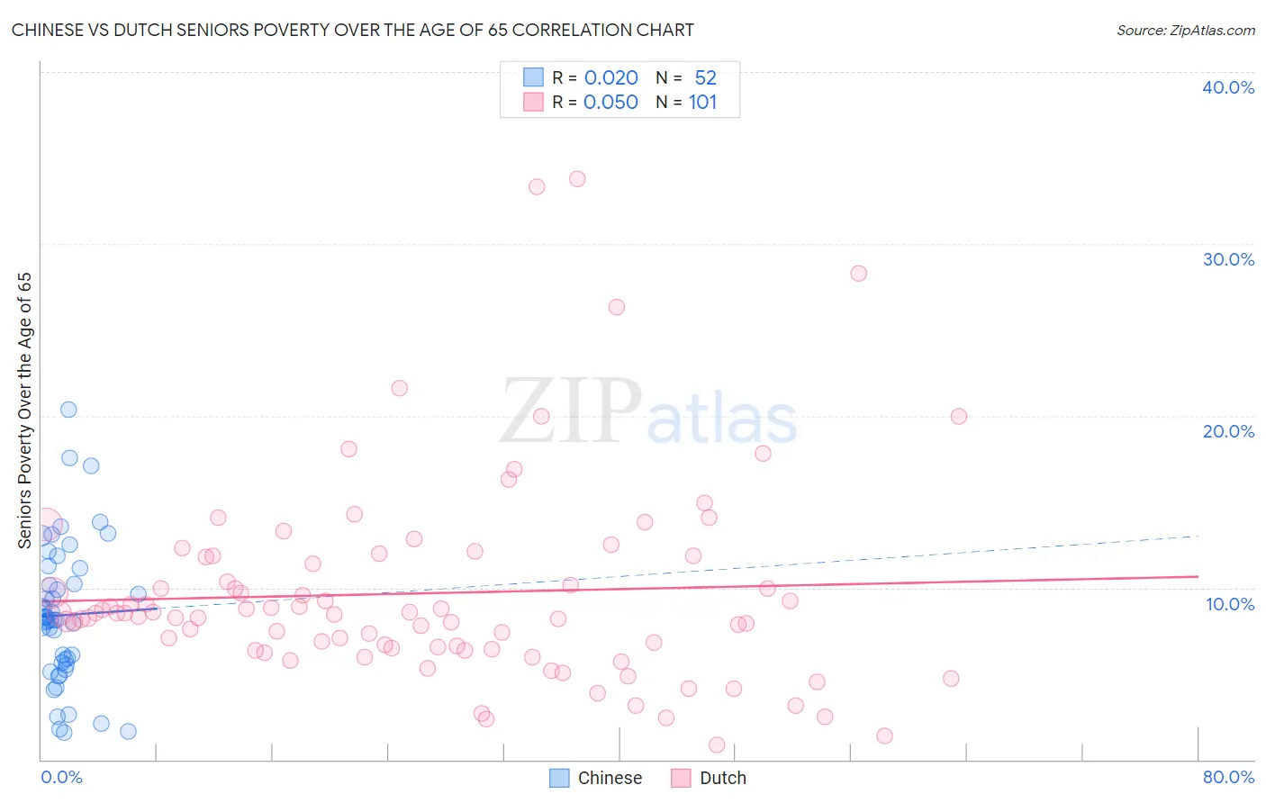 Chinese vs Dutch Seniors Poverty Over the Age of 65