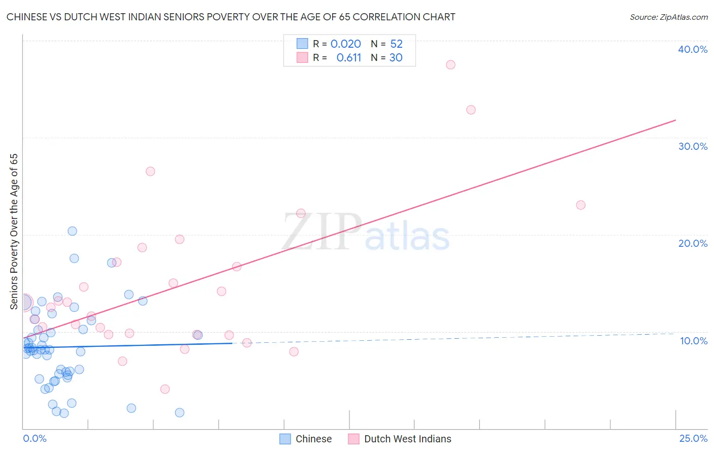 Chinese vs Dutch West Indian Seniors Poverty Over the Age of 65