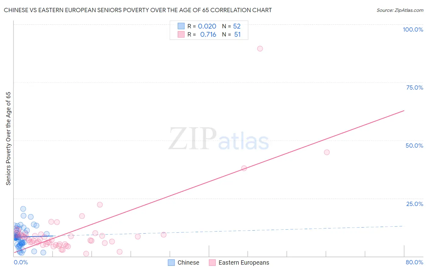 Chinese vs Eastern European Seniors Poverty Over the Age of 65