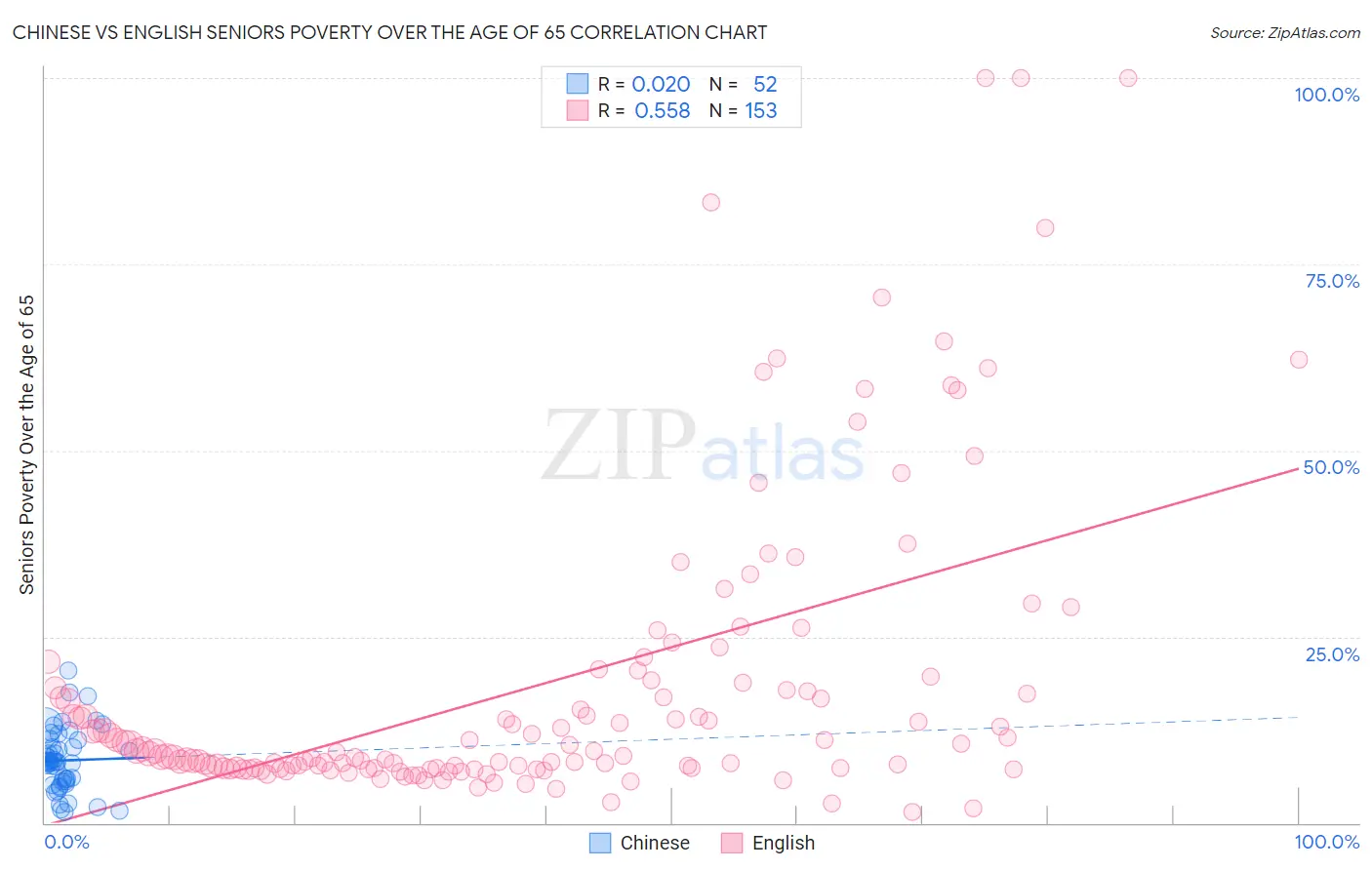 Chinese vs English Seniors Poverty Over the Age of 65