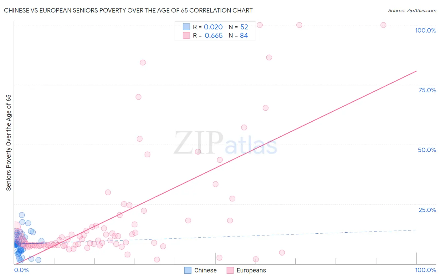 Chinese vs European Seniors Poverty Over the Age of 65
