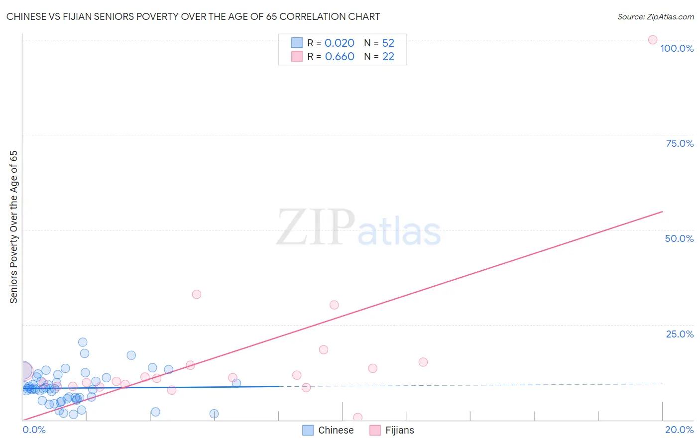 Chinese vs Fijian Seniors Poverty Over the Age of 65