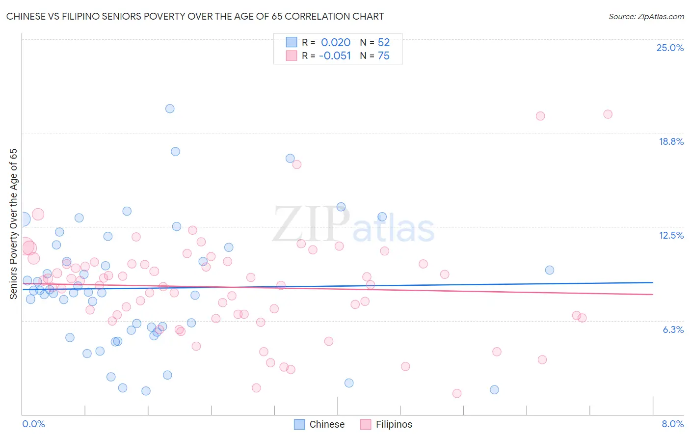 Chinese vs Filipino Seniors Poverty Over the Age of 65