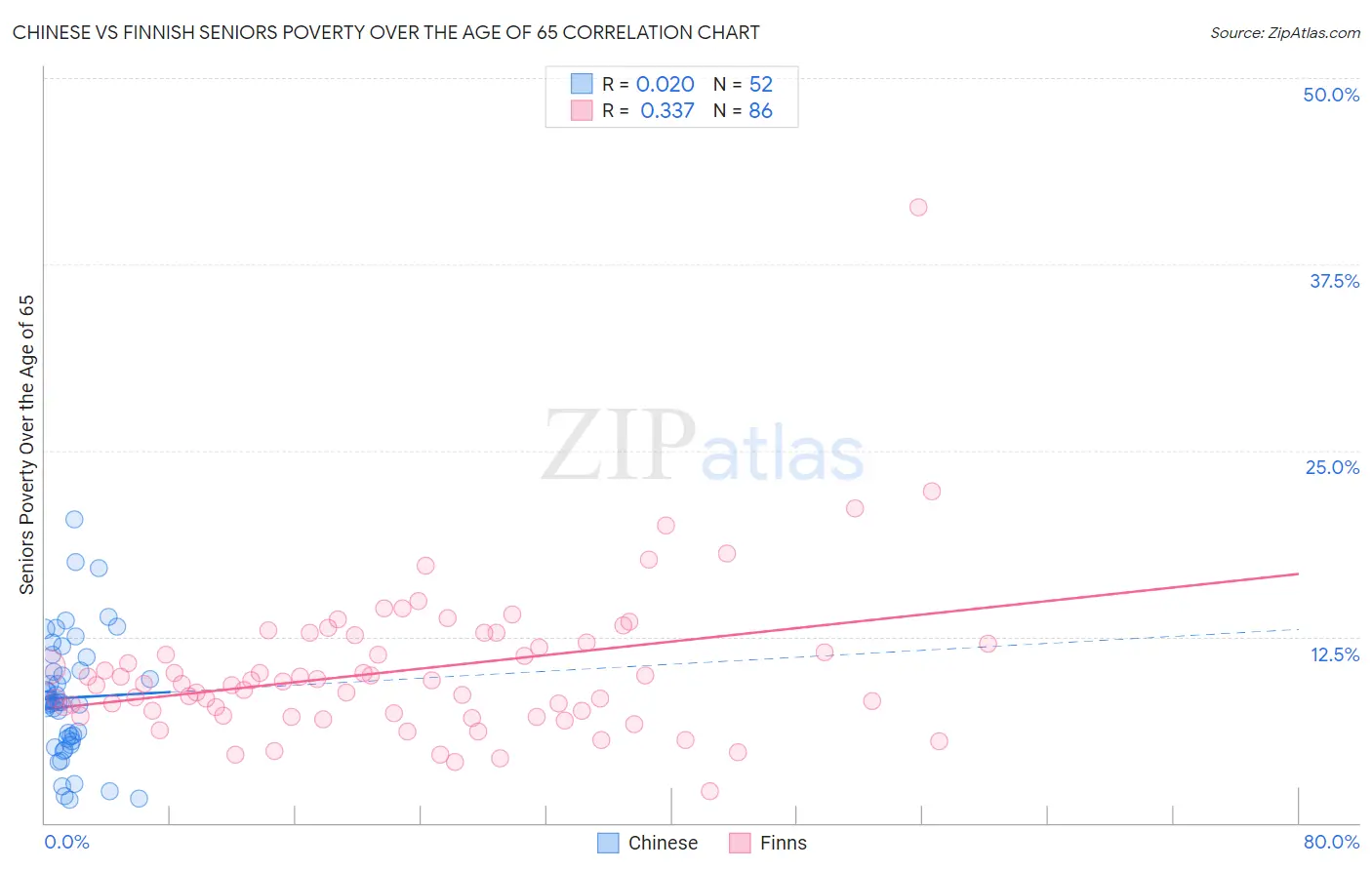 Chinese vs Finnish Seniors Poverty Over the Age of 65