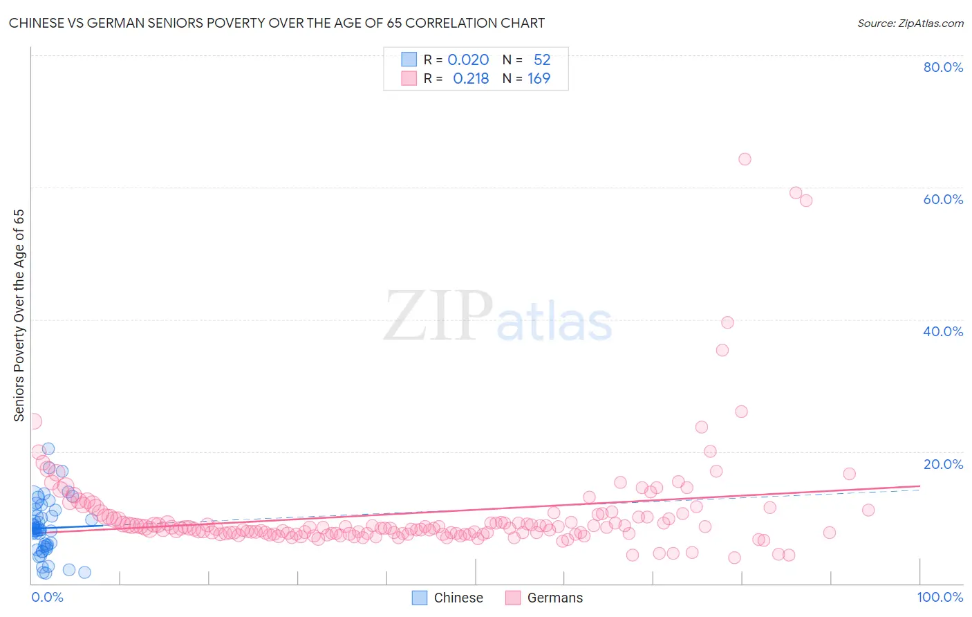 Chinese vs German Seniors Poverty Over the Age of 65
