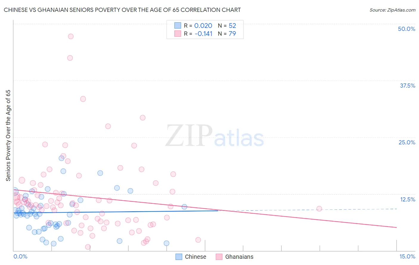 Chinese vs Ghanaian Seniors Poverty Over the Age of 65