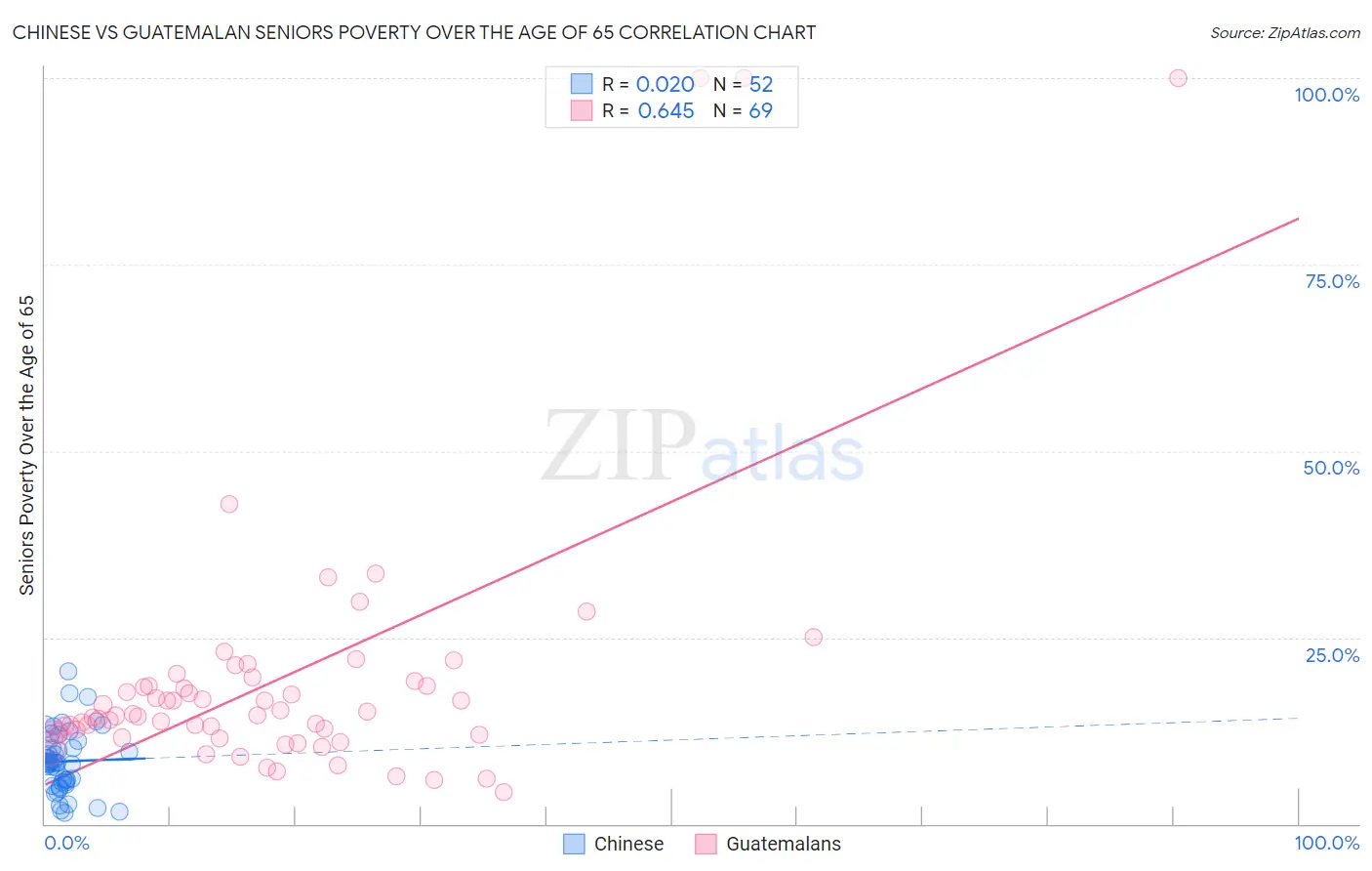 Chinese vs Guatemalan Seniors Poverty Over the Age of 65