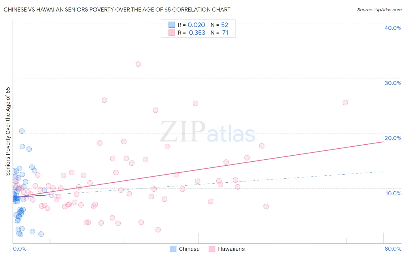 Chinese vs Hawaiian Seniors Poverty Over the Age of 65