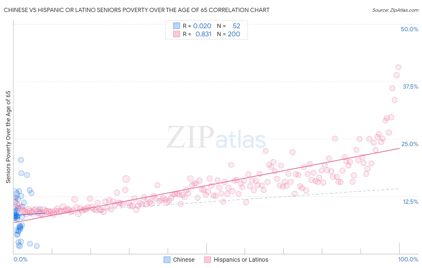 Chinese vs Hispanic or Latino Seniors Poverty Over the Age of 65