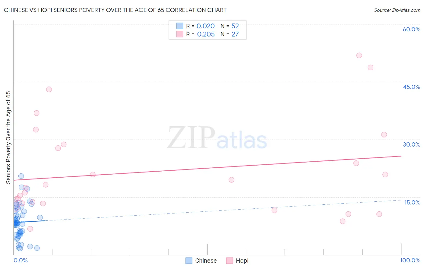 Chinese vs Hopi Seniors Poverty Over the Age of 65