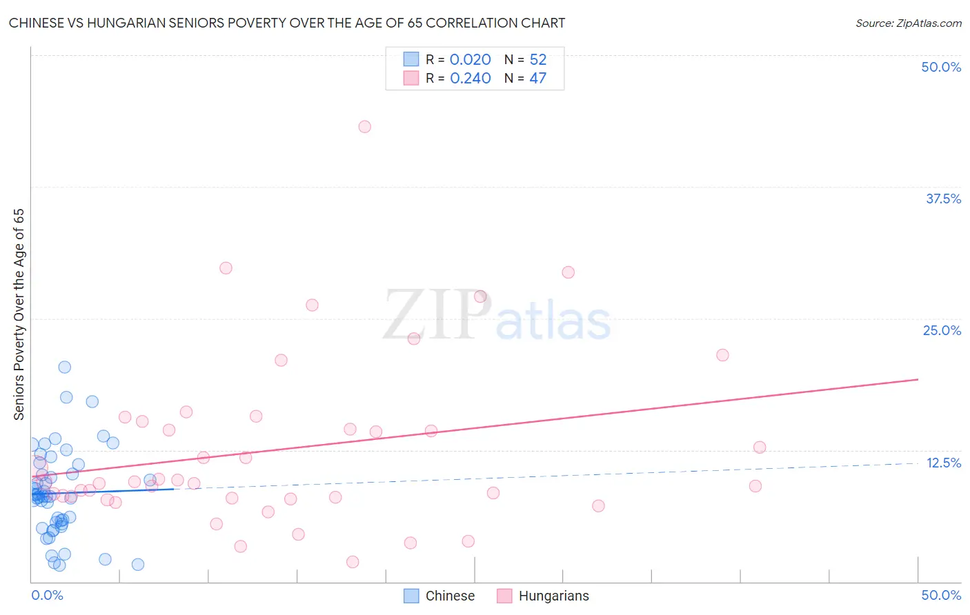 Chinese vs Hungarian Seniors Poverty Over the Age of 65