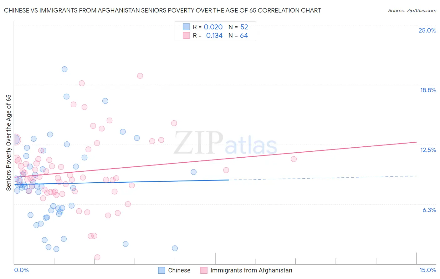 Chinese vs Immigrants from Afghanistan Seniors Poverty Over the Age of 65