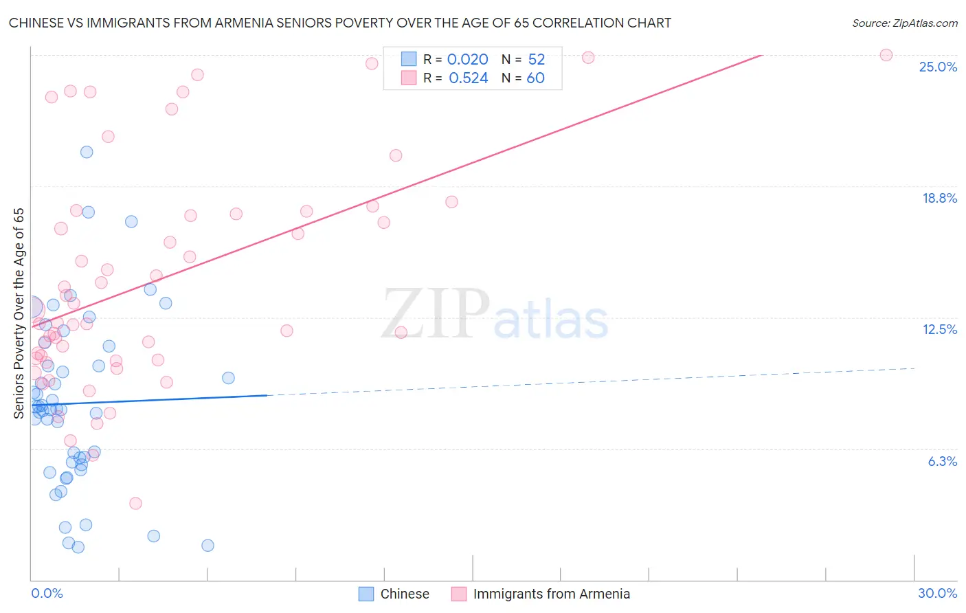 Chinese vs Immigrants from Armenia Seniors Poverty Over the Age of 65